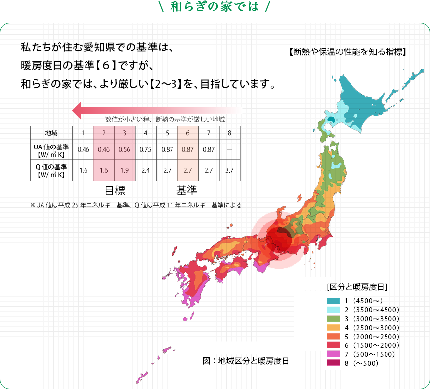 和らぎの家では： 私たちが住む愛知県での基準は、暖房度日の基準【６】ですが、和らぎの家では、より厳しい【2〜3】を、目指しています。