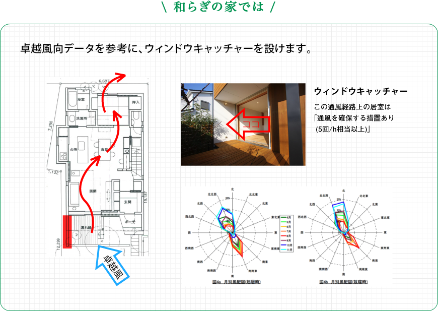 和らぎの家では： 卓越風向データを参考に、ウィンドウキャッチャーを設けます。