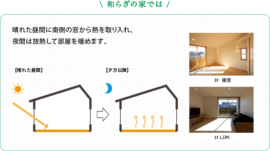 和らぎの家では： 晴れた昼間に南側の窓から熱を取り入れ、夜間は放熱して部屋を暖めます。