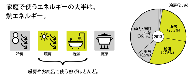 家庭で使うエネルギーの大半は、熱エネルギー。