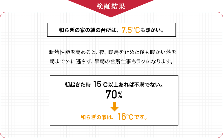 検証結果：和らぎの家の朝の台所は、7.5℃も暖かい。断熱性能を高めると、夜、暖房を止めた後も暖かい熱を朝まで外に逃さず、早朝の台所仕事もラクになります。朝起きた時15℃以上あれば不満でない。70%→和らぎの家は、16℃です。