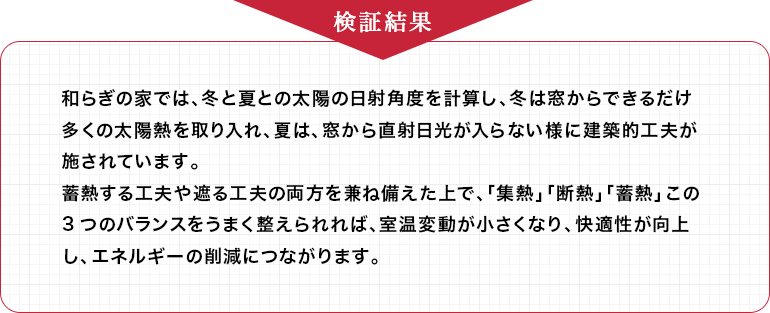 和らぎの家では、冬と夏との太陽の日射角度を計算し、冬は窓からできるだけ多くの太陽熱を取り入れ、夏は、窓から直射日光が入らない様に建築的工夫が施されています。蓄熱する工夫や遮る工夫の両方を兼ね備えた上で、「集熱」「断熱」「蓄熱」この3つのバランスをうまく整えられれば、室温変動が小さくなり、快適性が向上し、エネルギーの削減につながります。