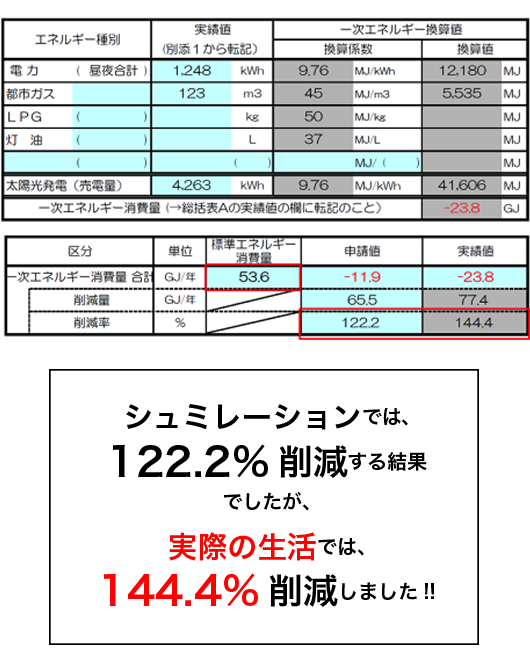 シュミレーションでは、122.2%削減する結果でしたが、実際の生活では、144.4%削減しました!!