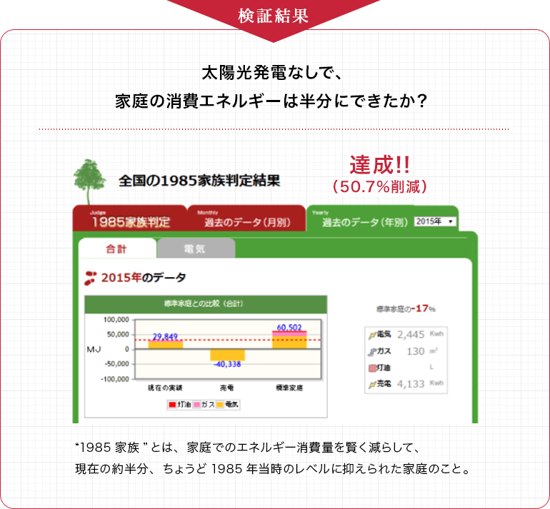 検証結果：太陽光発電なしで、家庭の消費エネルギーは半分にできたか？ 達成!!（50.7%削減） “1985家族”とは、家庭でのエネルギー消費量を賢く減らして、現在の約半分、ちょうど1985年当時のレベルに抑えられた家庭のこと。