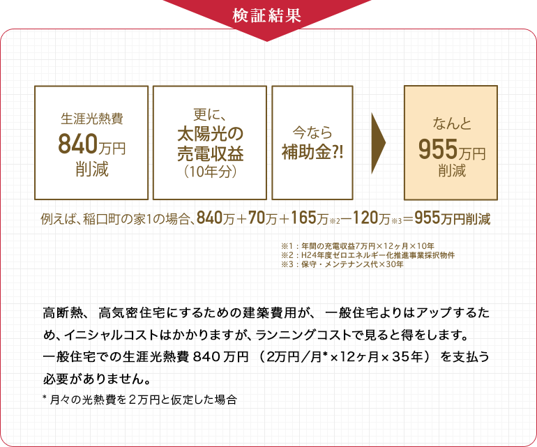 検証結果： 例えば、稲口町の家1の場合、840万円+70万円+165万円-120万円=955万円削減 高断熱、高気密住宅にするための建築費用が、一般住宅よりはアップするため、イニシャルコストはかかりますが、ランニングコストで見ると得をします。一般住宅での生涯光熱費840万円（2万円／月*×12ヶ月×35年）を支払う必要がありません。
